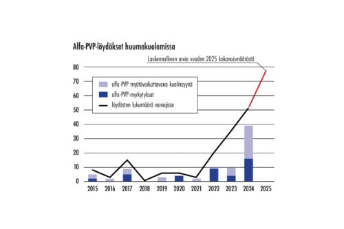 ”Karuja lukuja” – Voima pyysi tilastot huumekuolemista, peukun osuus on kovassa nousussa alfapvpå_loydot